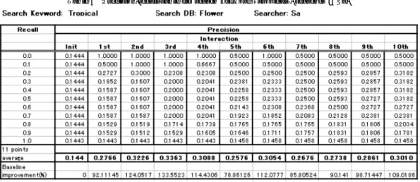 表 3 検索キーワード “tropical” を使ったときの再現率適合率表，searcher = Sa Table 3 Precision-recall table for search keyword “tropical”, searcher = Sa.