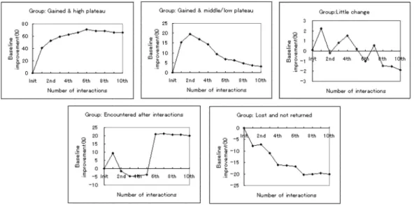 図 14 5 分類されたベースラインインプルーブ メントグラフ Fig. 14 Baseline improvement graphs of 5 Groups.