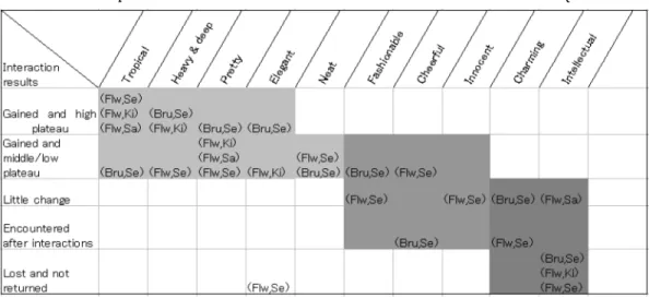 表 5 ベースラインインプルーブ メントグラフによるインタラクティブな検索結果の分類結果 Table 5 Grouping of the interactive search results by baseline improvement graphs.