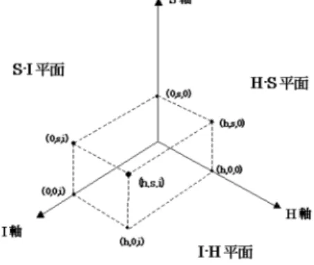 図 4 HSI 座標系の 3 次元特徴空間 Fig. 4 3-D feature space using HSI features.