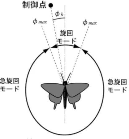 図 10 蝶に作用する力 Fig. 10 Forces acted on a butterﬂy.