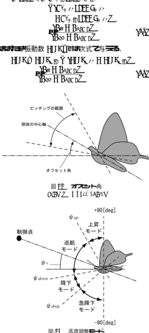 図 12 オフセット角 Fig. 12 Oﬀset angle.