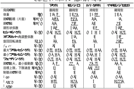 表 2 飛翔シミュレーションのパラメータ Table 2 Parameters for ﬂight simulation.