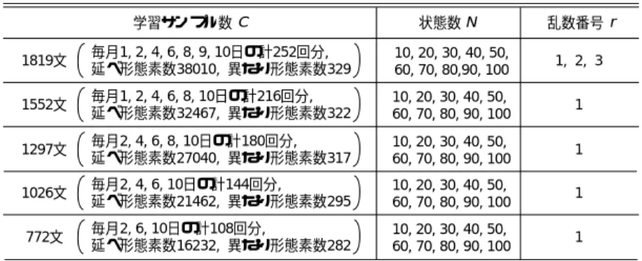 表 1 状態遷移図獲得時のパラメータの設定 Table 1 Parameters used in the acquisition experiments.