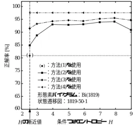 Fig. 9 Relative processing time versus conditional entropy H for the methods (2)〜(4).