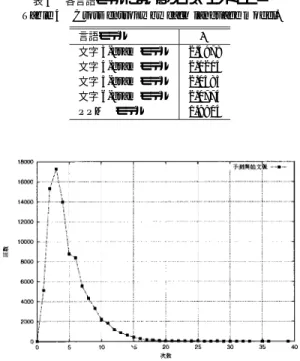 表 4 各言語モデルにおけるクロス・エントロピー Table 4 Cross entropy by each language model.