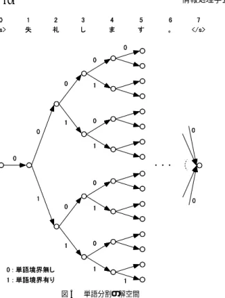 図 5 単語分割の解空間