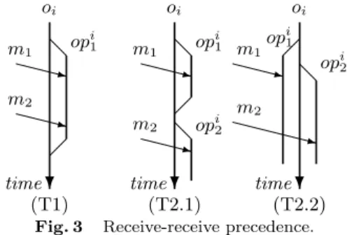 Fig. 3 Receive-receive precedence.