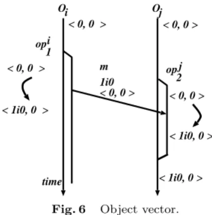Fig. 6 Object vector.