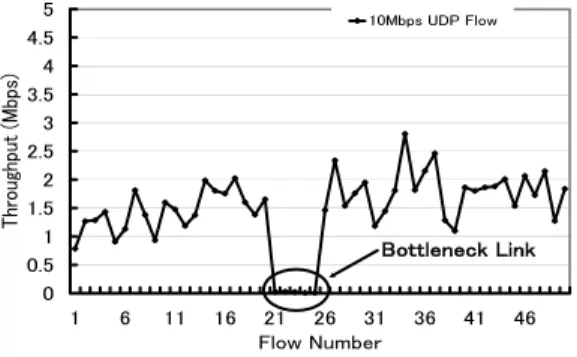 Fig. 22 The throughput of ﬁfty TCP ﬂows using NBQ, with a 1-Mbps bottleneck link.