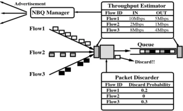 Figure 11 shows NBQ architecture which consists of three principal modules. 1) NBQ Manager (NM) informs the next upstream router of per-ﬂow information