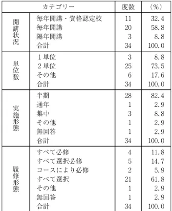 表 ３ 中学校保健体育教員養成コースにおける アダプテッド・スポーツ教育関連科目の開講状況 カテゴリー 開 講 未開講 合計 認定校 毎年開講 隔年開講 度数 （％） １ １１ ４． ５ ２ ０２ ６． ３ ３ ３． ９ ４ ２５ ５． ３ ７ ６１０ ０． ０ 表 ４ 小学校教員養成コースにおける アダプテッド・スポーツ教育関連科目の開講状況 カテゴリー 開 講 未開講 合計 認定校 毎年開講 隔年開講 度数 （％） １ １． ２ ８ ９． ５ ２ ２． ４ ７ ３８ ６． ９ ８ ４１０ ０． ０ 表 