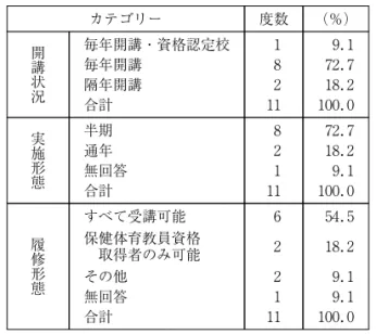 表 ６ 小学校教員養成コース開講校における提供概要 カテゴリー 度数 （％） 開 講 状 況 毎年開講・資格認定校毎年開講隔年開講 合計 １８２１１ ９． １７２．７１８．２１００．０ 実 施 形 態 半期通年 無回答 合計 ８２１１１ ７ ２． ７１８．２９．１１００．０ 履 修 形 態 すべて受講可能 保健体育教員資格取得者のみ可能その他 無回答 合計 ６２２１１１ ５ ４． ５１８．２９．１９．１１００．０ 表 ７ 中学校（保体）教員養成コースにおける担当教員の立場カテゴリー開講認定校毎年開講隔年開講