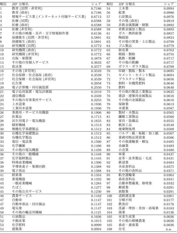 表 1: 日本の各産業の熟練労働のシェア , 2009 年 順位 JIP 分類名 シェア 順位 JIP 分類名 シェア 1 教育 ( 民間・非営利 ) 0.7186 54 土木業 0.0994 1 教育 ( 政府 ) 0.7186 56 鉱業 0.0980 3 情報サービス業 ( インターネット付随サービス業 ) 0.6713 57 石炭製品 0.0976 4 医療 ( 民間 ) 0.6588 58 その他 ( 政府 ) 0.0919 4 医療 ( 政府 ) 0.6588 59 非鉄金属製錬・精製 0.08