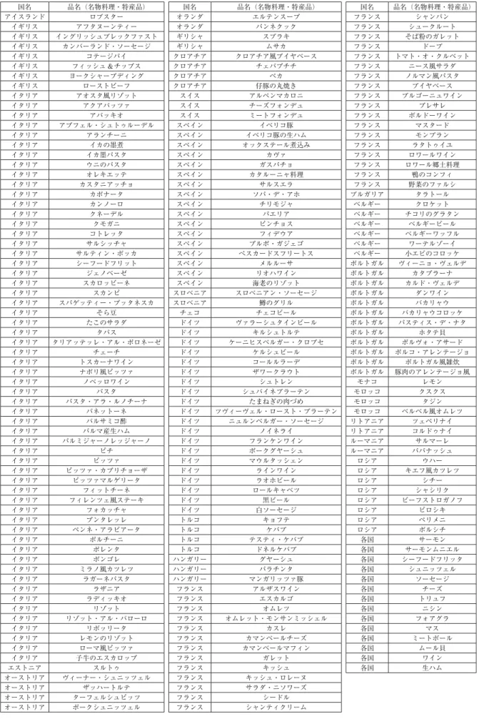表 1 名物料理・特産品の一覧 国名 品名（名物料理・特産品） 国名 品名（名物料理・特産品） 国名 品名（名物料理・特産品） アイスランド ロブスター オランダ エルテンスープ フランス シャンパン イギリス アフタヌーンティー オランダ パンネクック フランス シュークルート イギリス イングリッシュブレックファスト ギリシャ スブラキ フランス そば粉のガレット イギリス カンバーランド・ソーセージ ギリシャ ムサカ フランス ドーブ イギリス コテージパイ クロアチア クロアチア風ブイヤベース フラ