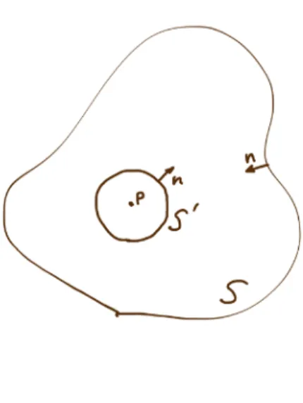 図 5: ととり（ここに s は点 P からの距離）、閉曲面を図 5 のように σ = S + S ′ をとる。ここに S ′ は点 P 周りの 微小球である。 ∫ S dS ( U ∂(e iks /s)∂n − (e iks /s) ∂U ∂n ) = − ∫ S ′ dS ′ [