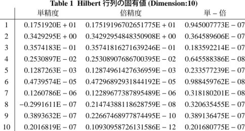 Table 1 Hilbert 行列の固有値 (Dimension:10)