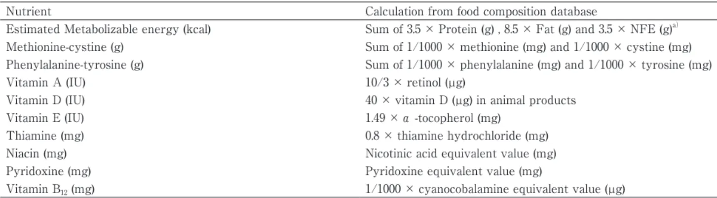 Table 1  Conversion of nutrient and its unit in Food Composition Database in Japan to AAFCO dog food nutrient profiles