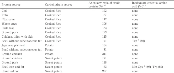 Table 3  The adequacy ratios of crude protein and essential amino acids in the basal foods