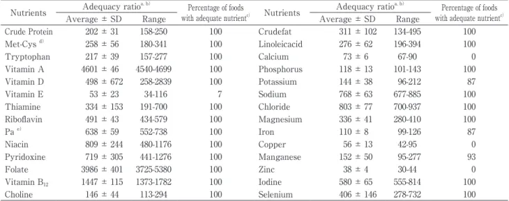 Table 6    The adequacy ratios of crude protein, methionine-cystine, tryptophan, vitamins, crude fat, linoleic acid and minerals in the  basal foods with the supplementary foods