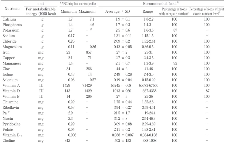 Table 8    Comparison  of  dietary  mineral  and  vitamin  concentrations  between  AAFCO  dog  food  nutrient  profiles  and  the  recommended foods a）