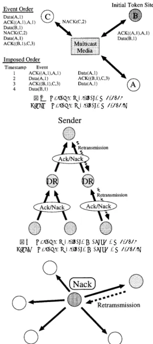 図 2 Reliable Multicast Protocol Fig. 2 Reliable Multicast Protocol.