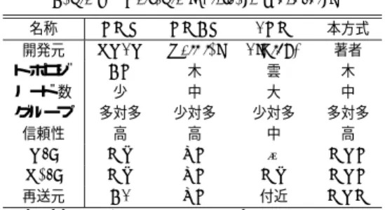 表 1 高信頼マルチキャストの比較 Table 1 Reliable multicast protocols.