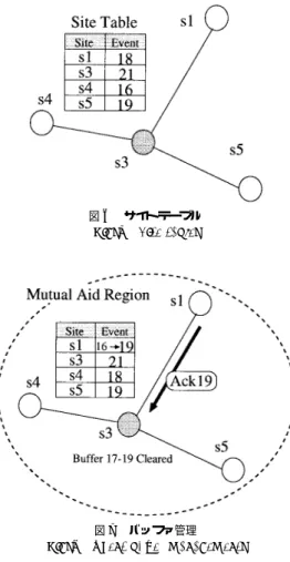 図 5 互助リージョン Fig. 5 Mutual Aid Region.
