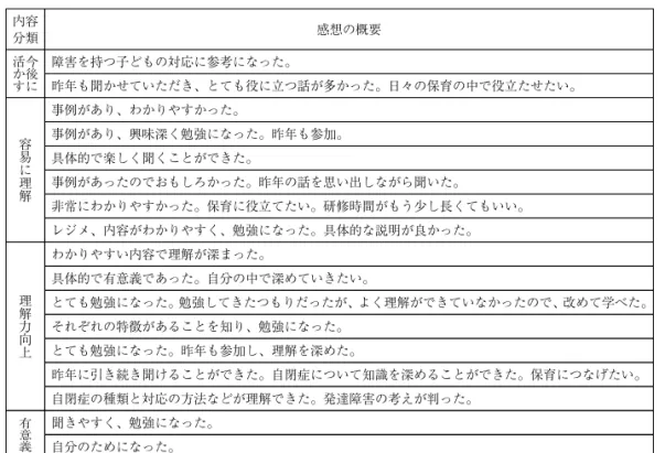 表 ５ ．２００７年度 保育経験 １ ・ ２ 年目の参加者の感想 内容 分類 感想の概要 今 後 に活かす 障害を持つ子どもの対応に参考になった。 昨年も聞かせていただき、とても役に立つ話が多かった。日々の保育の中で役立たせたい。 容 易 に 理 解 事例があり、わかりやすかった。 事例があり、興味深く勉強になった。昨年も参加。具体的で楽しく聞くことができた。 事例があったのでおもしろかった。昨年の話を思い出しながら聞いた。 非常にわかりやすかった。保育に役立てたい。研修時間がもう少し長くてもいい。 レジメ