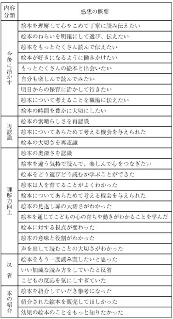 表 ７ ．２００９年度 保育経験 １ ・ ２ 年目の参加者の感想 内容 分類 感想の概要 今 後 に 活 か す 絵本を理解して心をこめて丁寧に読み伝えたい絵本のねらいを明確にして選び、伝えたい絵本をもっとたくさん読んで伝えたい絵本が好きになるように働きかけたいもっとたくさんの絵本と出会いたい自分も楽しんで読んでみたい 明日からの保育に活かして行きたい 絵本について考えることを職場に伝えたい 絵本の時間を豊かに大切にしたい 再 認 識 絵本の素晴らしさを再認識 絵本についてあらためて考える機会を与えられた 
