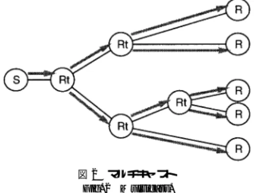 図 1 ユニキャスト Fig. 1 Unicast. の受信者が同時に同じデータを受け取り，各受信者の ディスプレ イやスピーカで再生するという点では，現 在のテレビ放送と似ている．しかし，単にテレビ放送 の音声・動画像データをインターネット上に流すとい うだけのものではなく，音声・動画像情報以外にも付 加的な文字情報や番組情報，簡単なアプリケーション プログラムなどを送信することができる．また，イン ターネットを用いるため双方向に通信が行えるという 点が通常の放送とは大きく異なり，受信者と対話的に 情報を