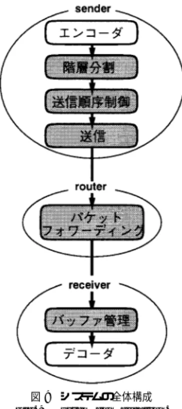 図 9 システムの全体構成 Fig. 9 System configuration.