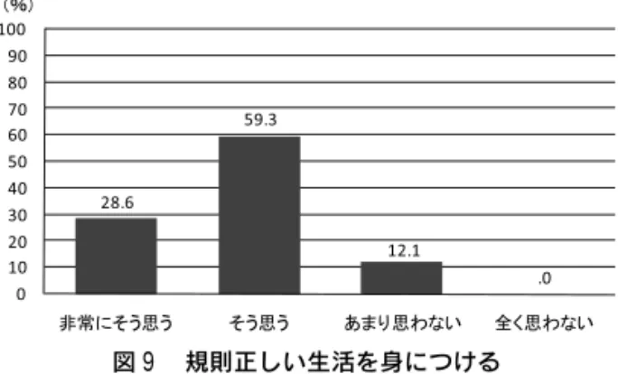 図 ７ 社会性を身につける 図 ８ 美的感覚を身につける 図１０ 身体を動かすように働きかけ 図１１ 子どもと一緒に身体を動かす気持ちを解放して遊ぶために必要であると思っていることが分かる。（４）社会性外遊びが友だちと遊ぶなどの社会性を身につけるために必要かどうかの調査結果を図７に示した。最頻値は、「非常にそう思う（６７．４％）」である。「非 常 に そ う 思 う」と「そ う 思 う」を 合 わ せ る と１００％で、全員の幼稚園教諭が外遊びが、社会性を身につけるために必要であると思っていることが分かる。
