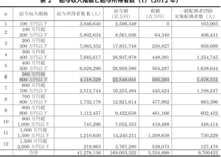 表 2  給与収入階級と給与所得者数（1）（2012 年） n  ⤥୚཰ධ㝵⣭  ⤥୚ᡤᚓ⪅ᩘ K 㸦ே㸧 ⤥୚㢠  㸦ⓒ୓෇㸧  ⛯㢠  㸦ⓒ୓෇㸧  ୍⯡㓄അ⪅᥍㝖  ᑐ㇟㓄അ⪅ᩘ㸦ே㸧 1  100 ୓෇௨ୗ  3,046,640 2,506,349 0  103,005 2  100 ୓෇㉸ 200 ୓෇௨ୗ  5,802,634 8,561,036 64,340  406,431 3  200 ୓෇㉸ 300 ୓෇௨ୗ  7,063,352 17,831,748 250,827  859,089 