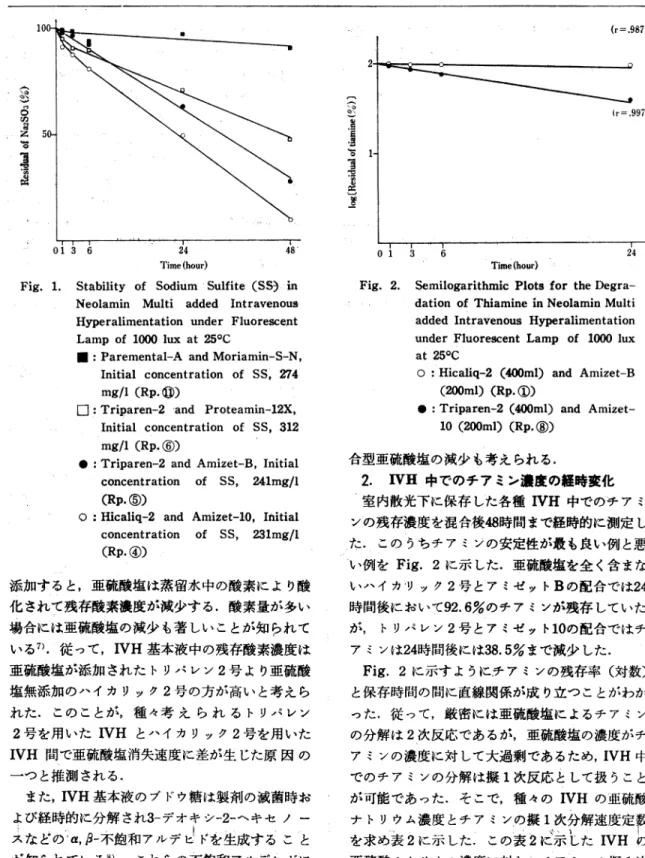 Fig.  1.  Stability  of  Sodium  Sulfite  (SS)  in 