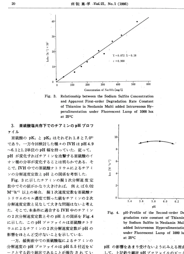 Fig.  4.  pH-Profile  of  the  Second-order  De-