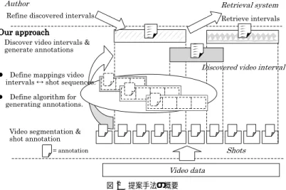 図 2 提案手法の概要