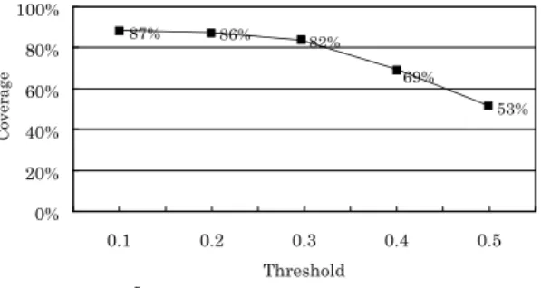 図 7 発見された映像区間の coverage Fig. 7 Coverage of discovered video intervals.