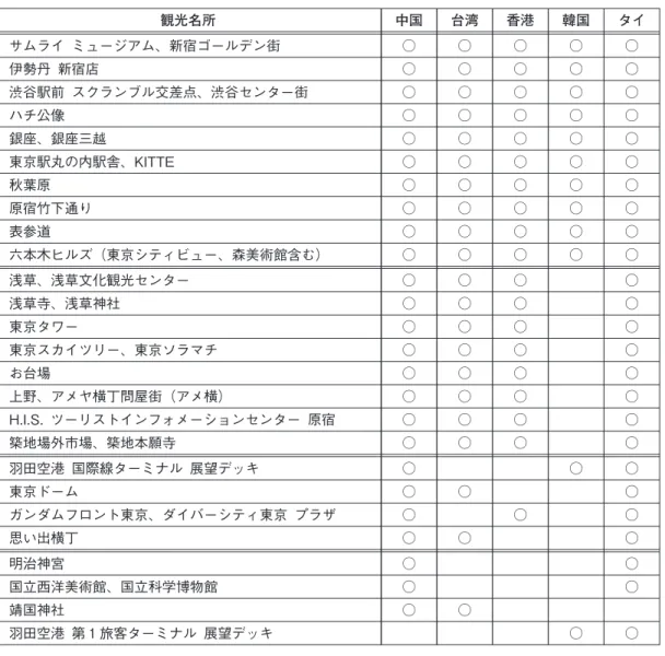 表 ： か国以上の訪日外国人が訪れた観光名所（メッシュ内で統合） 観光名所 中国 台湾 香港 韓国 タイ サムライ ミュージアム、新宿ゴールデン街 ○ ○ ○ ○ ○ 伊勢丹 新宿店 ○ ○ ○ ○ ○ 渋谷駅前 スクランブル交差点、渋谷センター街 ○ ○ ○ ○ ○ ハチ公像 ○ ○ ○ ○ ○ 銀座、銀座三越 ○ ○ ○ ○ ○ 東京駅丸の内駅舎、KITTE ○ ○ ○ ○ ○ 秋葉原 ○ ○ ○ ○ ○ 原宿竹下通り ○ ○ ○ ○ ○ 表参道 ○ ○ ○ ○ ○ 六本木ヒルズ（東京シティビュー、森美