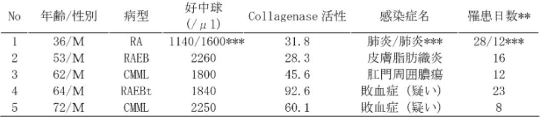 Table 5. Collagenase 活性が高値 * で好中球減少を伴わない感染症治癒遷延を認めた患者
