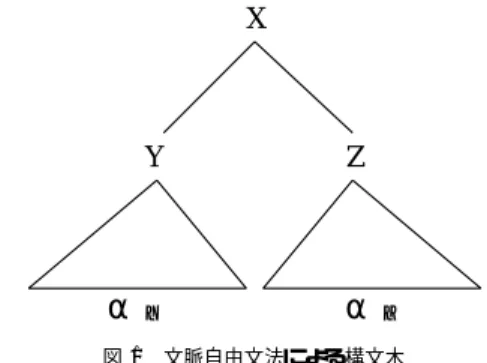 Fig. 1 A syntactic tree based on Context Free Grammar.