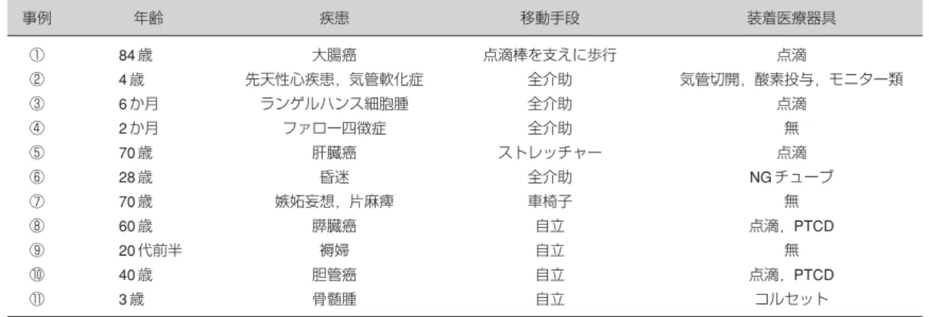 表 2 患者の状態 事例 年齢 疾患 移動手段 装着医療器具 ① 84歳 大腸癌 点滴棒を支えに歩行 点滴 ② 4 歳 先天性心疾患，気管軟化症 全介助 気管切開，酸素投与，モニター類 ③ 6 か月 ランゲルハンス細胞腫 全介助 点滴 ④ 2 か月 ファロー四徴症 全介助 無 ⑤ 70歳 肝臓癌 ストレッチャー 点滴 ⑥ 28歳 昏迷 全介助 NG チューブ ⑦ 70歳 嫉妬妄想，片麻痺 車椅子 無 ⑧ 60歳 膵臓癌 自立 点滴，PTCD ⑨ 20代前半 褥婦 自立 無 ⑩ 40歳 胆管癌 自立 点滴，P