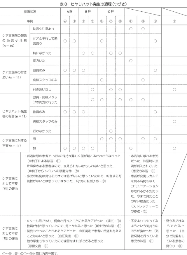 表 3 ヒヤリハット発生の過程（つづき） 準備状況 A群 B群 C群 事例 ④ ⑨ ① ⑧ ⑥ ⑦ ⑪ ② ③ ⑤ ⑩ 助言や注意あり ◯ ◯ ケアと平行して助 ◯ ◯ ◯ ◯ 言あり 特になかった ◯ ◯ ◯ ◯ 両方いた ◯ 教員のみ ◯ ◯ ◯ ◯ 病棟スタッフのみ ◯ ◯ 付き添いなし ◯ ◯ ◯ ◯ 教員・病棟スタッ ◯ ◯ ◯ ◯ ◯ フの両方に行った 教員のみ ◯ ◯ ◯ ◯ 病棟スタッフのみ ◯ 行わなかった ◯ 有 ◯ ◯ ◯ ◯ ◯ 無 ◯ ◯ ◯ ◯ ◯ ◯ ・昏迷状態の患者で，体位の