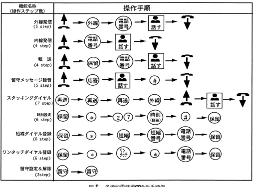 図 2 多機能電話機の操作手順例