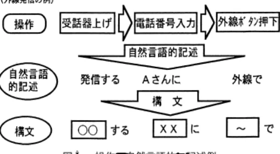 Fig. 5 Example of a verbal discription for phone operation.