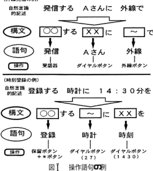 図 6 操作語句の例