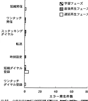 Fig. 10 Errors recorded with the improved interface in experiment 2. 上で実現したインタフェースでは，操作誤りはほとん ど 発生しなかったことから，実験 2 ではどの被験者も 最初の学習フェーズにおいて多機能電話器の操作学習 が完了したと考えられる． すなわち，電話機の機能を通話系と登録系の 2 つに 分類し，それぞれ操作構文を統一したことにより，複 数の操作モデルの混在，および，利用者が期待しない 操作モデルに起因するエラーを抑えることが