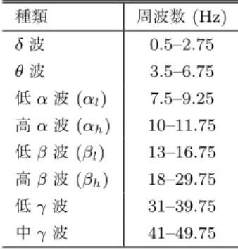 Table 1 The kind of brain waves which can be acquired 種類 周波数 (Hz) δ 波 0.5–2.75 θ 波 3.5–6.75 低 α 波 (α l ) 7.5–9.25 高 α 波 (α h ) 10–11.75 低 β 波 (β l ) 13–16.75 高 β 波 (β h ) 18–29.75 低 γ 波 31–39.75 中 γ 波 41–49.75 3