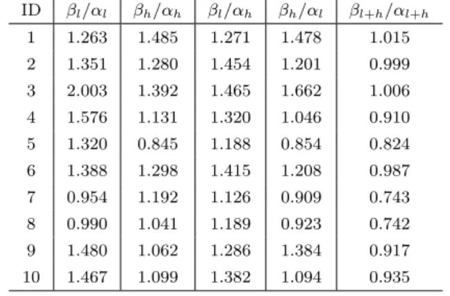 Table 3 Brain waves at typing practice of advanced cource ID β l /α l β h /α h β l /α h β h /α l β l+h /α l+h 1 1.263 1.485 1.271 1.478 1.015 2 1.351 1.280 1.454 1.201 0.999 3 2.003 1.392 1.465 1.662 1.006 4 1.576 1.131 1.320 1.046 0.910 5 1.320 0.845 1.18