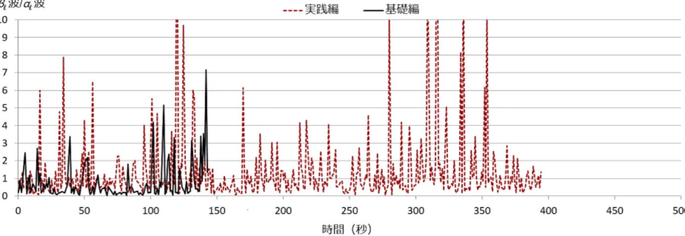 図 3 被験者 ID2 のタイピング練習の難易度別の β l 波 /α l 波の値